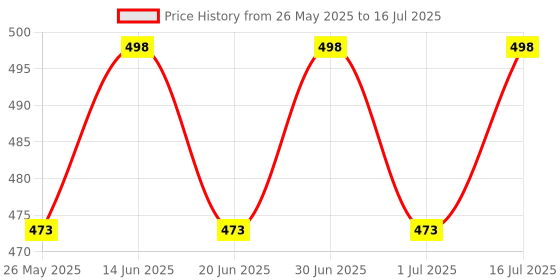 myntra.com ME-ON Set Of 2 Gloss n Plump Long Lasting Lip Gloss 3ml Each - Shades 10 & 11 me-on Price History Graph from 26 May 2025 to 16 Jul 2025