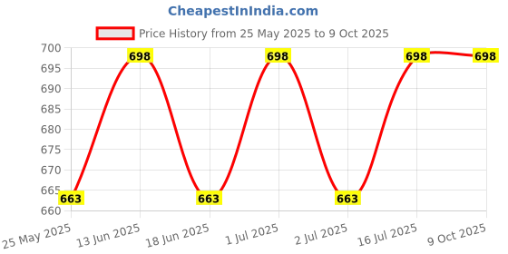 myntra.com ME-ON Set of 2 Photoface Long Lasting Matte Finish Lip Crayon - Shade 06 & 13 me-on Price History Graph from 25 May 2025 to 8 Oct 2025