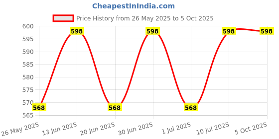 myntra.com ME-ON Set of 2 Superlast Long Lasting Lip Gloss 6 ml each - Shade 07 & 09 me-on Price History Graph from 26 May 2025 to 5 Oct 2025