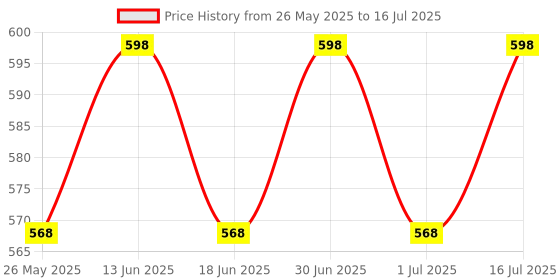 myntra.com ME-ON Set of 2 Superlast Long Lasting Lip Gloss 6 ml each - Shade 14 & 18 me-on Price History Graph from 26 May 2025 to 16 Jul 2025