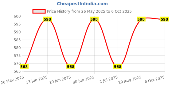 myntra.com ME-ON Set of 2 Superlast Long Lasting Lip Gloss 6 ml each - Shade 17 & 20 me-on Price History Graph from 26 May 2025 to 5 Oct 2025