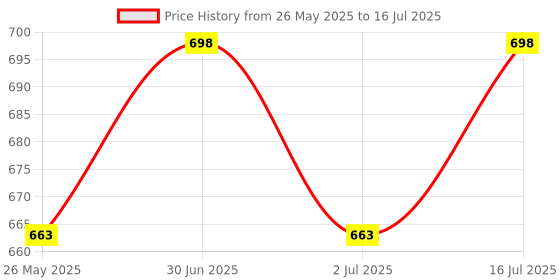 myntra.com ME-ON Set of 2 Superlast Matte Lipstick - Shade 01 & 14 me-on Price History Graph from 26 May 2025 to 16 Jul 2025