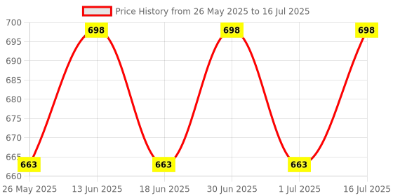 myntra.com ME-ON Set of 2 Superlast Matte Lipstick - Shade 02 & 14 me-on Price History Graph from 26 May 2025 to 16 Jul 2025