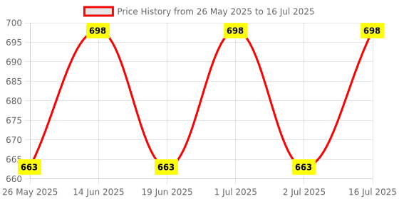 myntra.com ME-ON Set of 2 Superlast Matte Lipstick - Shade 03 & 13 me-on Price History Graph from 26 May 2025 to 16 Jul 2025