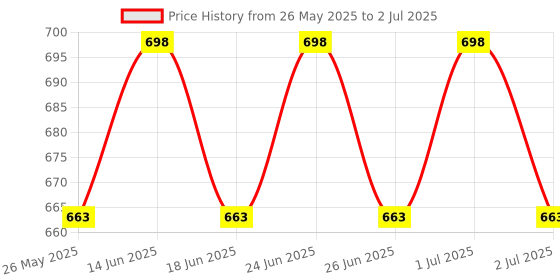 myntra.com ME-ON Set of 2 Superlast Matte Lipstick - Shade 06 & 09 me-on Price History Graph from 26 May 2025 to 2 Jul 2025