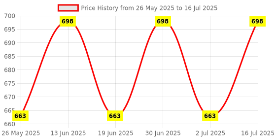 myntra.com ME-ON Set of 2 Superlast Matte Lipstick - Shade 09 & 14 me-on Price History Graph from 26 May 2025 to 16 Jul 2025