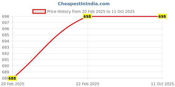 myntra.com ME-ON Set of 2 Superlast Matte Lipstick - Shade 14 & 22 me-on Price History Graph from 20 Feb 2025 to 10 Oct 2025