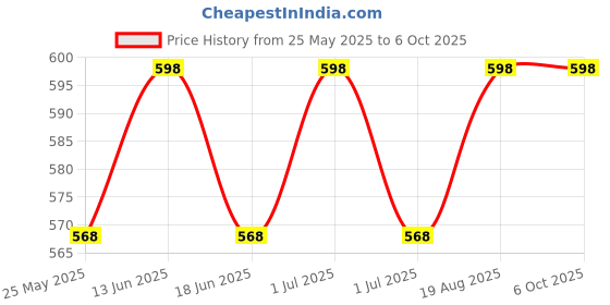 myntra.com ME-ON Set of 2 Superlast Matte Liquid Lipstick 3 ml each - Shade 03 & 23 me-on Price History Graph from 25 May 2025 to 5 Oct 2025