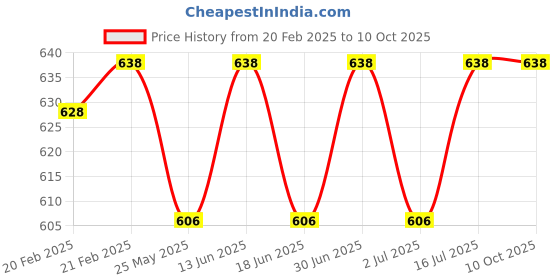 myntra.com ME-ON Set Of 2 Vitamin C Brightening Sheer Suncreen SPF50+ - 100g Each me-on Price History Graph from 20 Feb 2025 to 10 Oct 2025