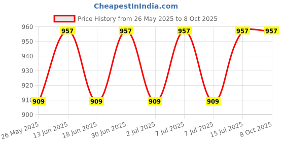 myntra.com ME-ON Set Of 3 Vitamin C Brightening Sheer Suncreen SPF50+ - 100g Each me-on Price History Graph from 26 May 2025 to 8 Oct 2025