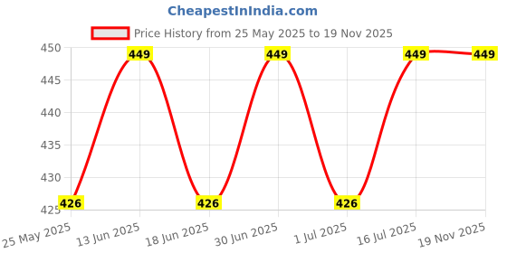 myntra.com ME-ON Strobe Cream Oil Free & Long-Lasting Primer 30ml - Champagne Gold 01 me-on Price History Graph from 25 May 2025 to 19 Nov 2025