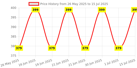 myntra.com ME-ON Studio Cheek & Contour - Shade 04 me-on Price History Graph from 26 May 2025 to 15 Jul 2025