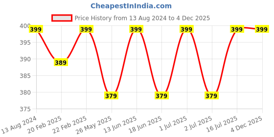 myntra.com ME-ON Superlast Matte Lipstick - Flaming Kiss 01 me-on Price History Graph from 13 Aug 2024 to 4 Dec 2025