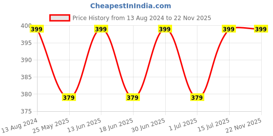 myntra.com ME-ON Superlast Matte Lipstick - Fuschia 08 me-on Price History Graph from 13 Aug 2024 to 22 Nov 2025