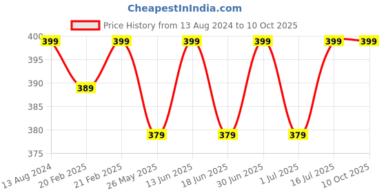 myntra.com ME-ON Superlast Matte Lipstick - Honey Rose 20 me-on Price History Graph from 13 Aug 2024 to 10 Oct 2025