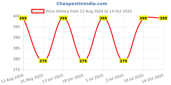 myntra.com ME-ON Superlast Matte Lipstick - Lady Danger 05 me-on Price History Graph from 13 Aug 2024 to 13 Oct 2025