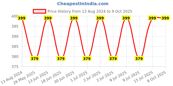 myntra.com ME-ON Superlast Matte Lipstick - Pure Garnet 13 me-on Price History Graph from 13 Aug 2024 to 9 Oct 2025