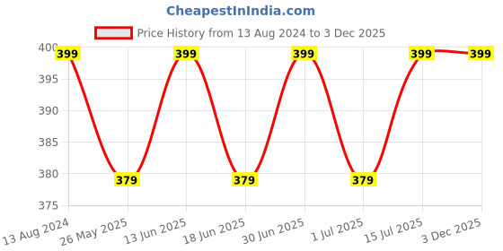 myntra.com ME-ON Superlast Matte Lipstick - Rich Red 06 me-on Price History Graph from 13 Aug 2024 to 1 Dec 2025