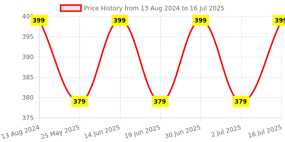 myntra.com ME-ON Superlast Matte Lipstick - Ruby Woo 04 me-on Price History Graph from 13 Aug 2024 to 16 Jul 2025