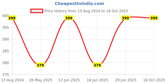 myntra.com ME-ON Superlast Matte Lipstick - True Brown 16 me-on Price History Graph from 13 Aug 2024 to 18 Oct 2025