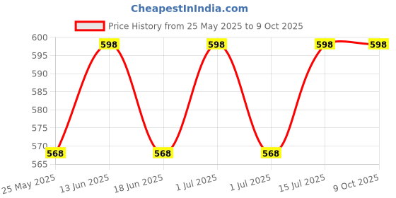 myntra.com ME-ON Superlast Set Of 2 Matte Liquid Lipstick -Shade 22-24 me-on Price History Graph from 25 May 2025 to 9 Oct 2025