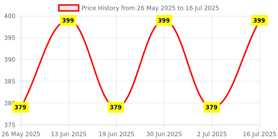 myntra.com ME-ON Ultra HD Longlastng Compact Powder - Shade 23 me-on Price History Graph from 26 May 2025 to 2 Jul 2025