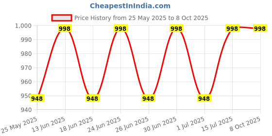 myntra.com ME-ON Vitamin C Glow Boosting Skincare Set - Face Cream & Face Serum me-on Price History Graph from 25 May 2025 to 8 Oct 2025