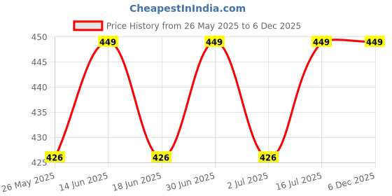 myntra.com ME-ON Weightless Velvet Finish Oil-Control Photoface Mousse Foundation 30ml - Natural 02 me-on Price History Graph from 26 May 2025 to 4 Dec 2025