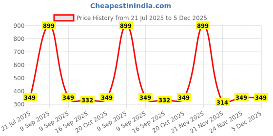 myntra.com ME Stores Kids Pack Of 5 Assorted Ankle Length Socks me stores Price History Graph from 21 Jul 2025 to 5 Dec 2025