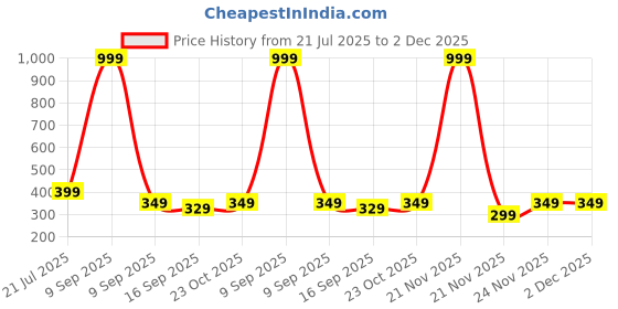 myntra.com ME Stores Kids Pack Of 5 Patterned Socks me stores Price History Graph from 21 Jul 2025 to 1 Dec 2025
