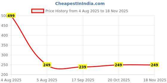 myntra.com ME Stores Kids Patterned Ankle Length Cotton Socks with Anti-Skid Silicon Support me stores Price History Graph from 4 Aug 2025 to 18 Nov 2025