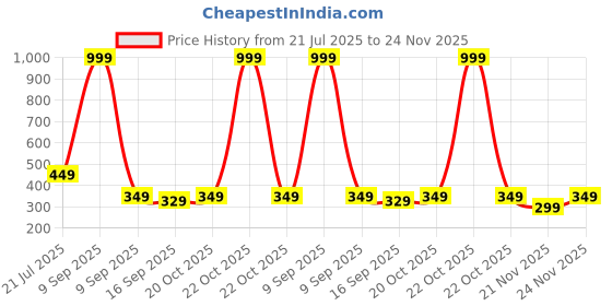 myntra.com ME Stores Kids Set Of 3 Anti-Skid Silicon Socks me stores Price History Graph from 21 Jul 2025 to 24 Nov 2025