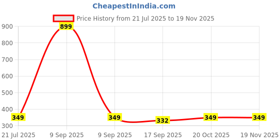 myntra.com ME Stores Kids Set Of 5 Ankle Length Socks me stores Price History Graph from 21 Jul 2025 to 19 Nov 2025