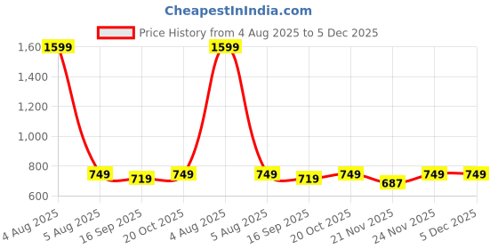 myntra.com ME Stores Pack of 4 Kids Multi Colored Socks me stores Price History Graph from 4 Aug 2025 to 5 Dec 2025