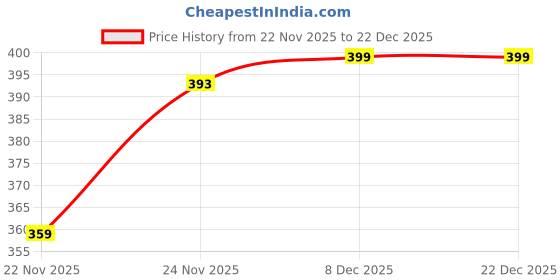 myntra.com ME Stores Women Wool Blend Pack of 4 Thermal Socks me stores Price History Graph from 22 Nov 2025 to 22 Dec 2025