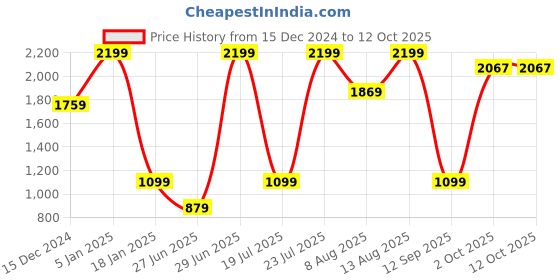 myntra.com Me&I Printed Tunic me&i Price History Graph from 15 Dec 2024 to 12 Oct 2025