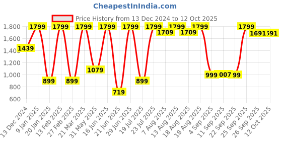 myntra.com Me&I Printed Tunic me&i Price History Graph from 13 Dec 2024 to 12 Oct 2025