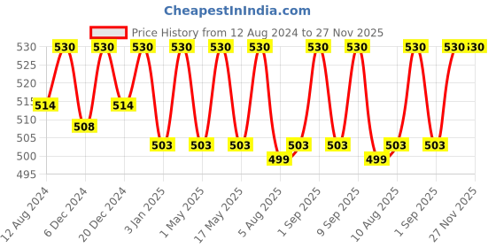 myntra.com MEDERMA Advance Plus Scar Gel for Old & New Scars - 10g mederma Price History Graph from 12 Aug 2024 to 27 Nov 2025