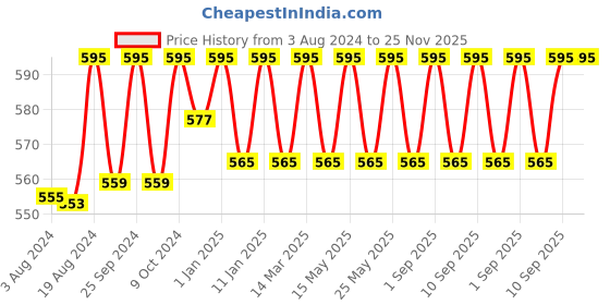 myntra.com MEDERMA Stretch Marks Cream 25 g mederma Price History Graph from 3 Aug 2024 to 24 Nov 2025