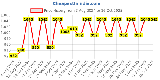 myntra.com MEDERMA Stretch Marks Therapy Cream - Improves Skin Appearance & Texture - 50g mederma Price History Graph from 3 Aug 2024 to 15 Oct 2025