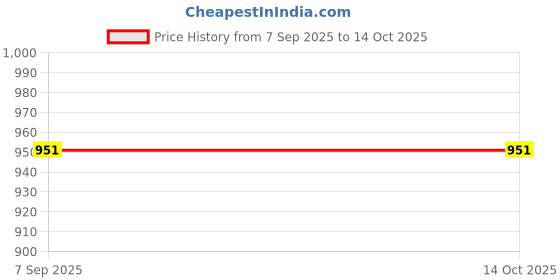 myntra.com MEDHA INDUSTRIES Halter Neck Tie-Up Swim Bikini Set medha industries Price History Graph from 7 Sep 2025 to 14 Oct 2025