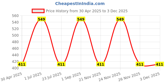 myntra.com MEDHZ Aurascen Lemon & Ginger Body Wash For Hydrating & Moisturising - 300 ml medhz Price History Graph from 30 Apr 2025 to 2 Dec 2025