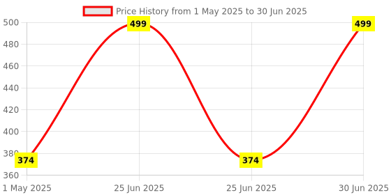 myntra.com MEDHZ Aurasen Moroccan Argan Apple Cider Vinegar Shampoo - 200 ml medhz Price History Graph from 1 May 2025 to 30 Jun 2025