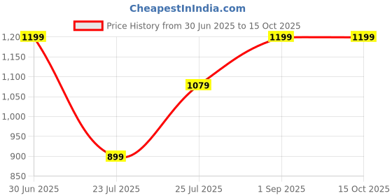 myntra.com MEDHZ Dry Skin Cleanser For Refreshing, Radiance & Glow- 100 ml medhz Price History Graph from 30 Jun 2025 to 14 Oct 2025