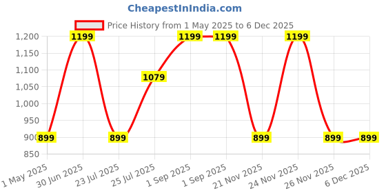 myntra.com MEDHZ Oily Skin Cleanser For Oil Removal Moisturizer &Nourishment- 100 ml medhz Price History Graph from 1 May 2025 to 5 Dec 2025