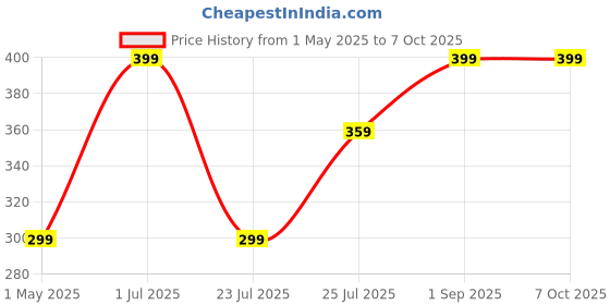 myntra.com MEDHZ Rich Avocado Cold Cream For Fine Lines & Wrinkles - 100 ml medhz Price History Graph from 1 May 2025 to 7 Oct 2025