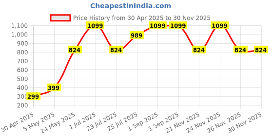 myntra.com MEDHZ Skin Lightening Serum With Vitamin C - 30 ml medhz Price History Graph from 30 Apr 2025 to 29 Nov 2025