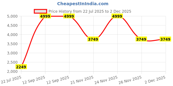 myntra.com MEDHZ TWIST360 3 In 1 Hot Air Brush- Red medhz Price History Graph from 22 Jul 2025 to 2 Dec 2025