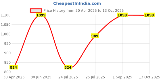 myntra.com MEDHZ Under Eye Serum For Dark Circles - 30 ml medhz Price History Graph from 30 Apr 2025 to 13 Oct 2025