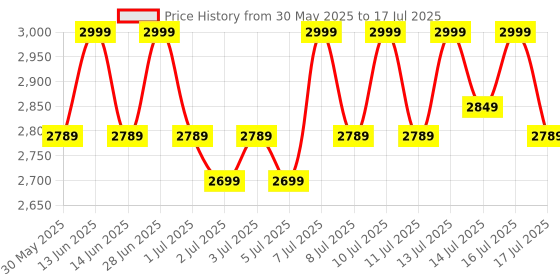 myntra.com Medicube Age-R Glutathione Glow Capsule Cream - 50 ml medicube Price History Graph from 30 May 2025 to 16 Jul 2025